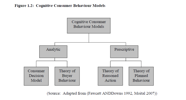 consumer behaviour theories and models